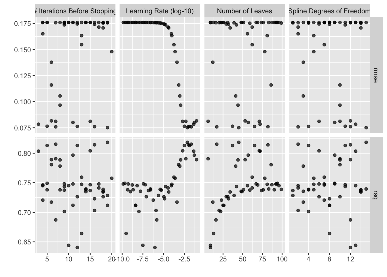 A faceted ggplot2 dot plot. Rows correspond to two different error metrics, root mean squared error and R squared, and four columns correspond to the different tuning parameters mentioned above. The learning rate seems to be a driving factor in performance; smaller learning rates seem to consistently result in smaller errors.