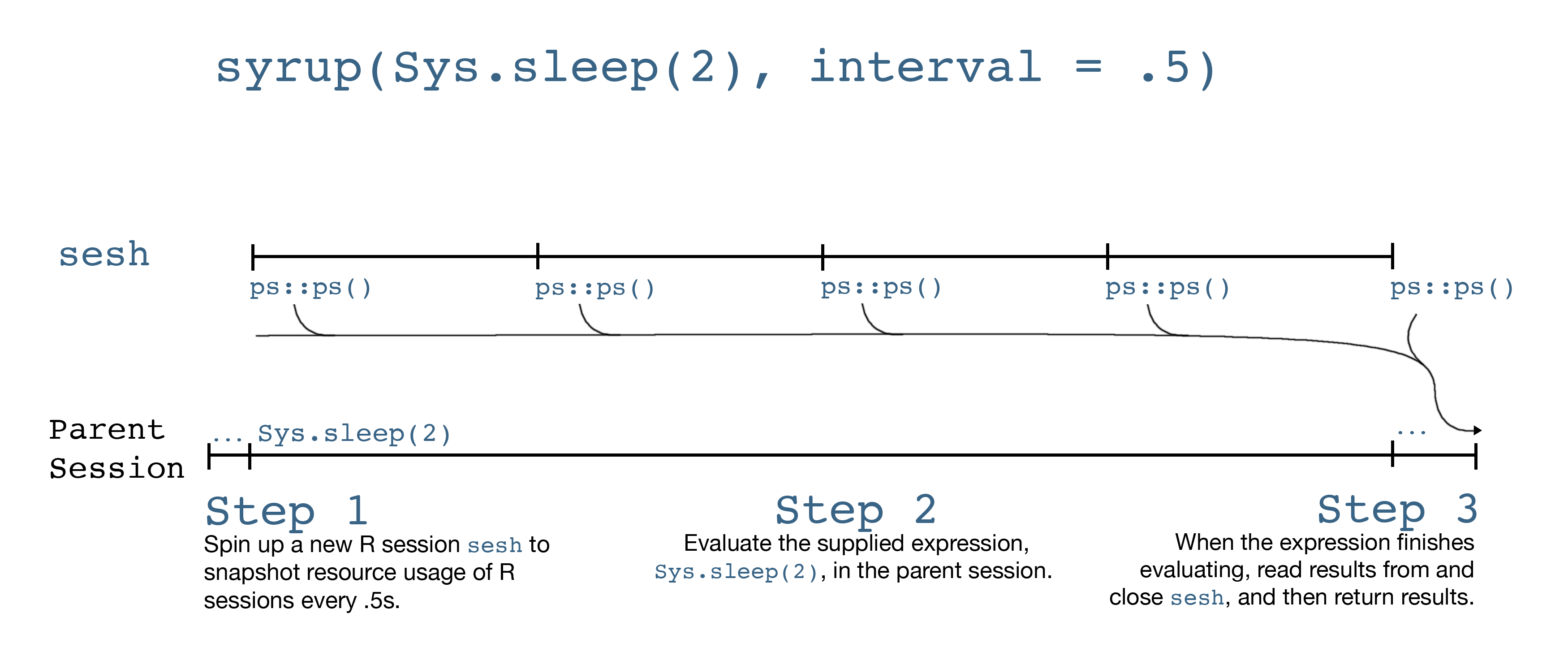 The evaluation of the `syrup()` function is depicted on a timeline. Two horizontal lines depict two R sessions. One is the original, one is `sesh`. The original session starts before and ends after `sesh`. While the original session evaluate `Sys.sleep(2)`, `sesh` is able to capture system resources five times, once every half second, before closing.