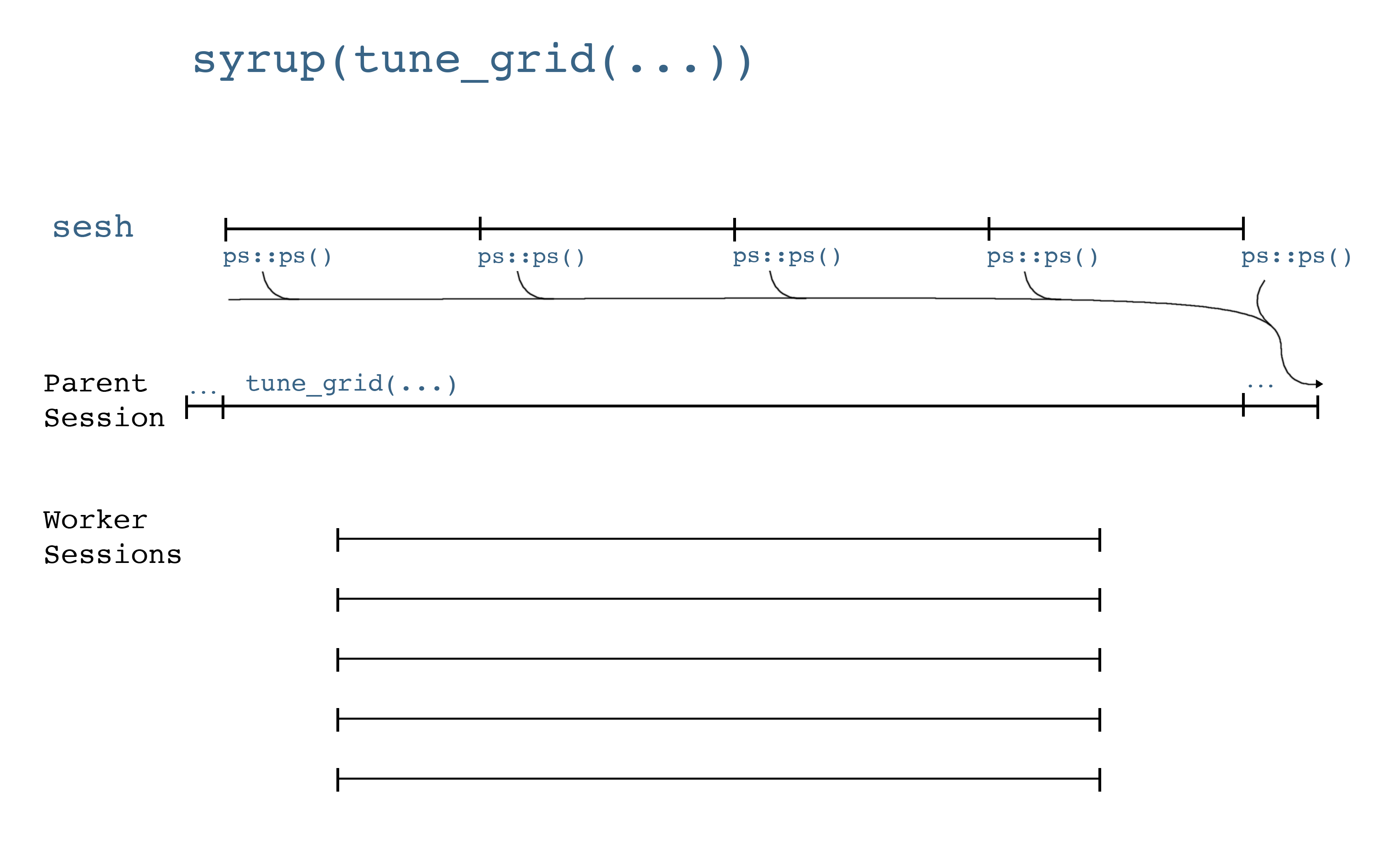 As before, a call to `syrup()` is a depicted on a timeline, this time surrounding a call to `tune_grid()`. Five additional horizontal lines depict five workers reated by `tune_grid()` to fit models. `sesh` is able to snapshot system resource usage for all running R processes throughout `tune_grid()`'s evaluation.