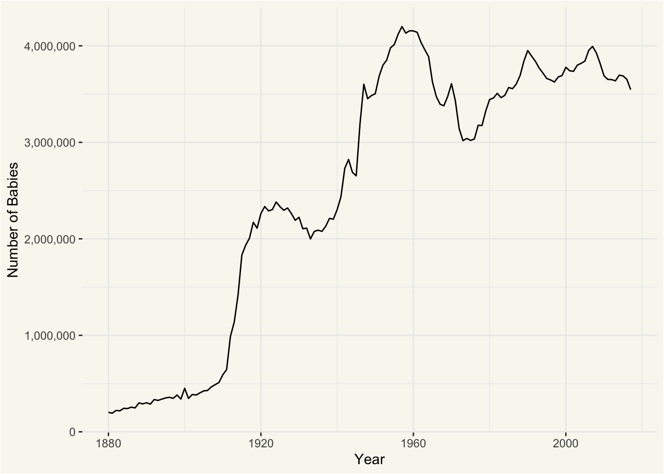 A line plot showing the number of babies per year in the US from 1880 to now. The important part for this part is that the number of babies per year skyrocketed from 500,000 to 2,500,000 between 1910 and 1920.