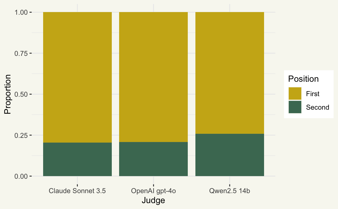 A ggplot2 stacked barplot, where three bars represent responses from three judges—Claude, GPT-4o, and Qwen 2.5. The bars are filled according to how often models chose the response presented first vs. the second. Each model chooses the response presented first about 75% of the time.