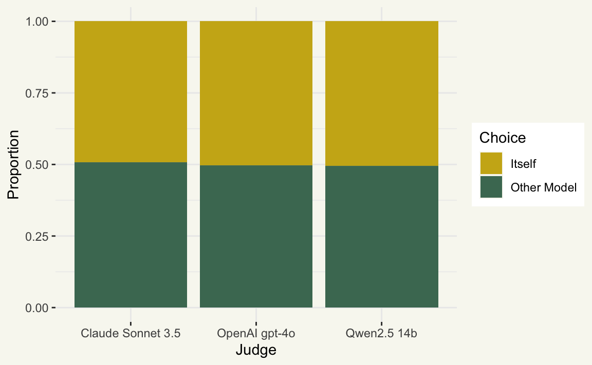 Another ggplot2 stacked barplot with judges on the x axis and a stacked fill on the y. This time, the fill represents how often judges chose their own responses--it's nearly exactly 50/50 for each model.