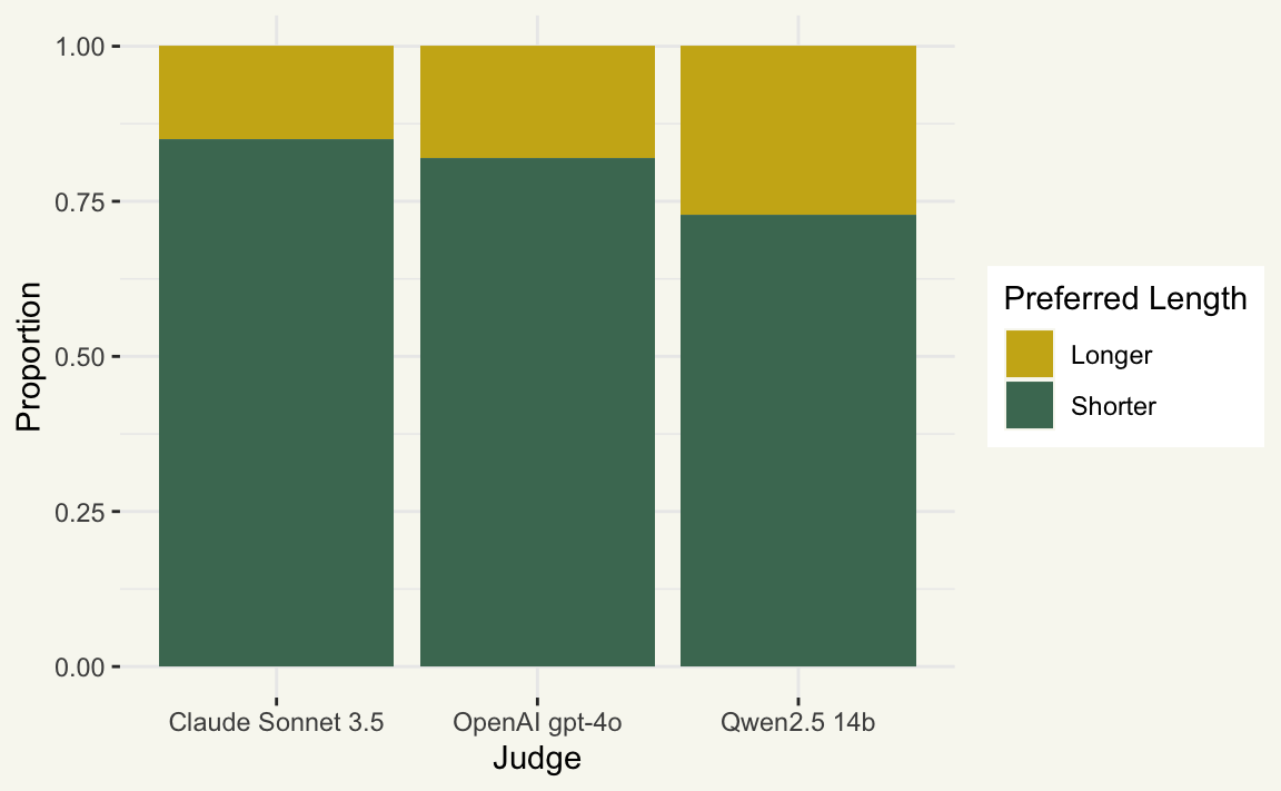 Another ggplot2 stacked barplot with judges on the x axis and a stacked fill on the y. This time, the proportion of times judges chose the longer response is on the y—each model chooses the longer response about 15% to 20% of the time.