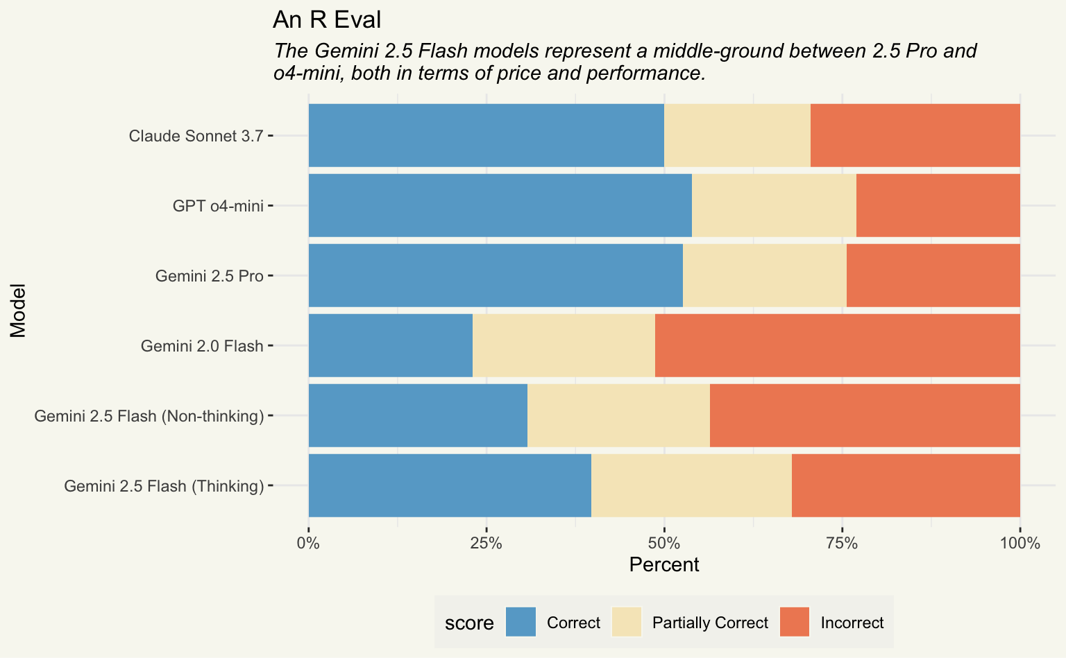 A horizontal bar chart comparing various AI models' performance on R coding tasks. The chart shows percentages of correct (blue), partially correct (beige), and incorrect (orange) answers. Gemini 2.5 Flash demonstrates performance somewhere between 2.5 Pro and o4-mini, with thinking resulting in a 10% increase in the proportion of correct answers. Claude 3.7 Sonnet and o4-mini remain the top performers.