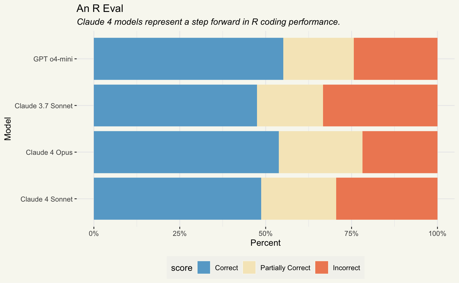 A horizontal bar chart comparing various AI models' performance on R coding tasks. The chart shows percentages of correct (blue), partially correct (beige), and incorrect (orange) answers. Claude 4 Opus has the highest proportion of correct answers, followed by o4-mini, Claude 4 Sonnet, and Claude 3.7 Sonnet.