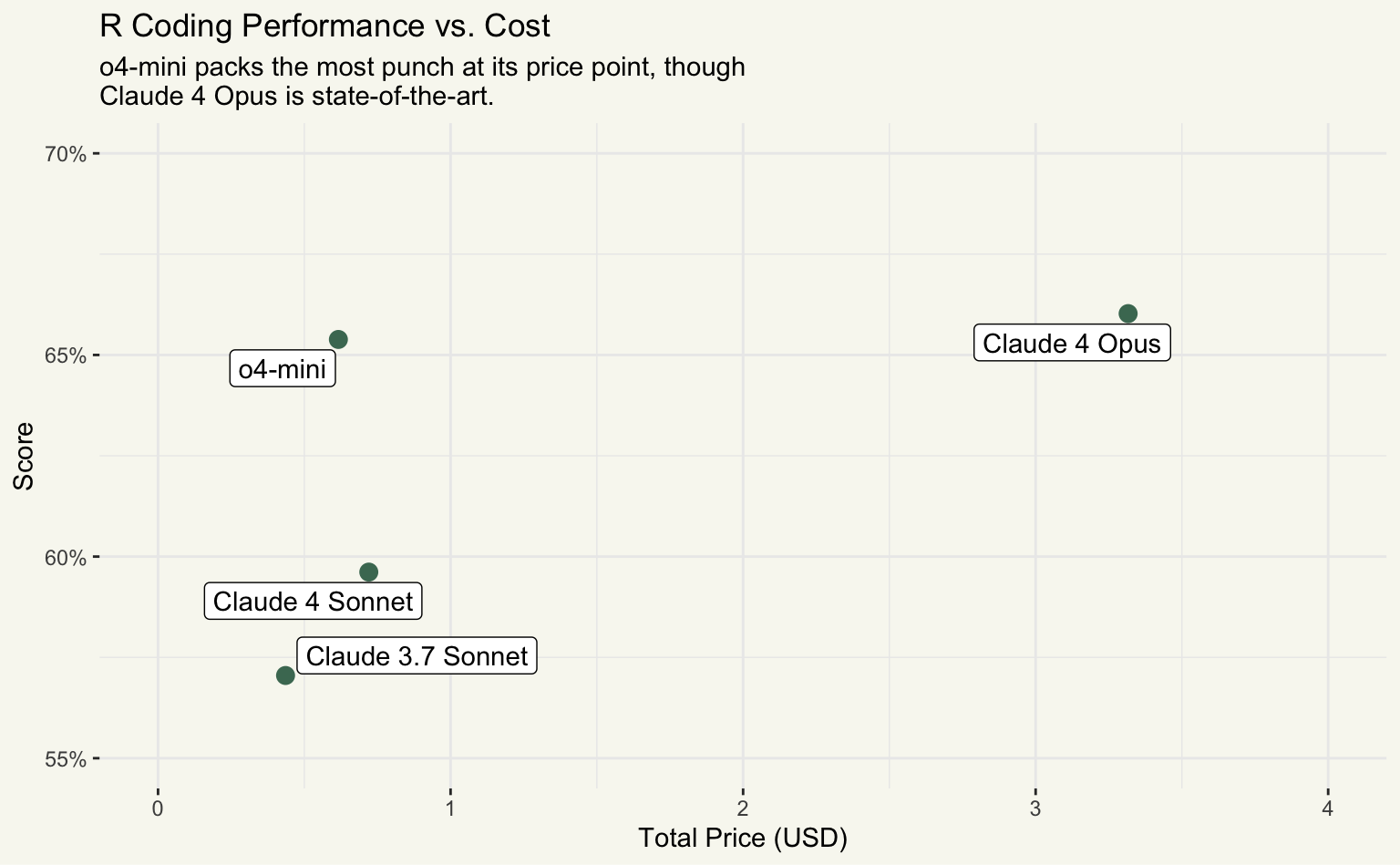 A scatterplot comparing the price and performance of four LLMs. While the Claude Sonnet models and o4-mini are clustered around $1, o4-mini shows much stronger performance. Claude 4 Opus delivers slightly stronger performance than o4-mini, though is much more expensive at $4 total.