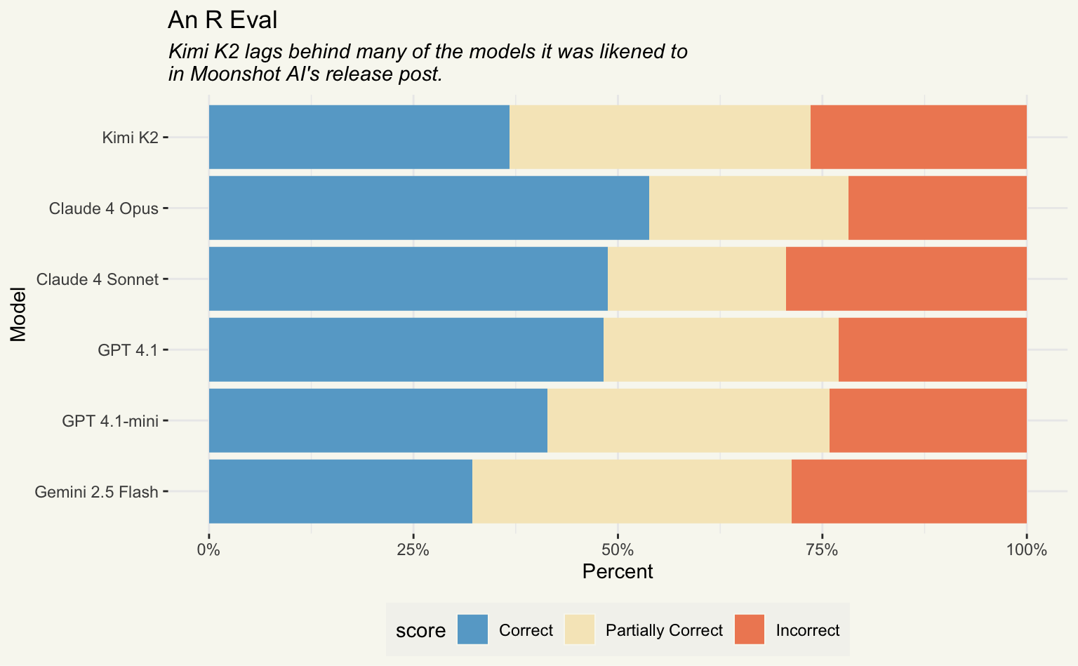 A horizontal bar chart comparing various AI models' performance on R coding tasks. The chart shows percentages of correct (blue), partially correct (beige), and incorrect (orange) answers. Models listed from top to bottom are Kimi K2, Claude 4 Opus, Claude 4 Sonnet, GPT 4.1, GPT 4.1-mini, and Gemini 2.5 Flash. Claude 4 Opus shows the highest proportion of correct answers at approximately 60%, while Kimi K2 sits around 36%.