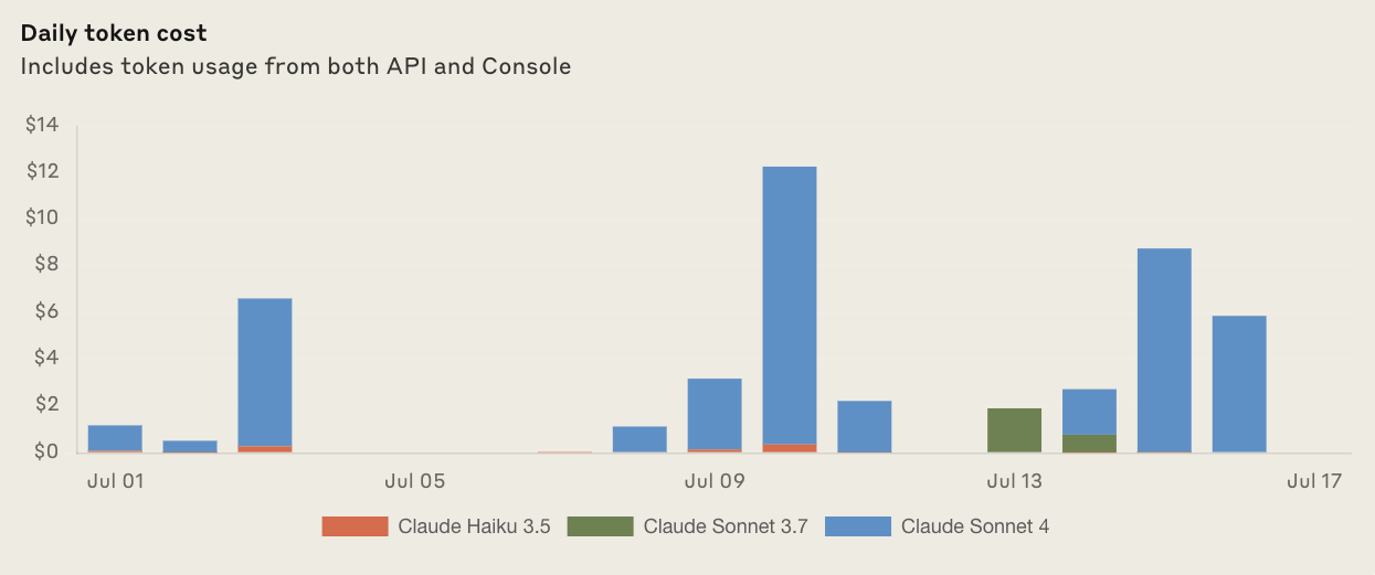 A screenshot of the Anthropic API console. A bar graph shows the cost by day over the last two weeks by model. Most of my usage is Claude Sonnet 4, with highly variable heights depending on the day.