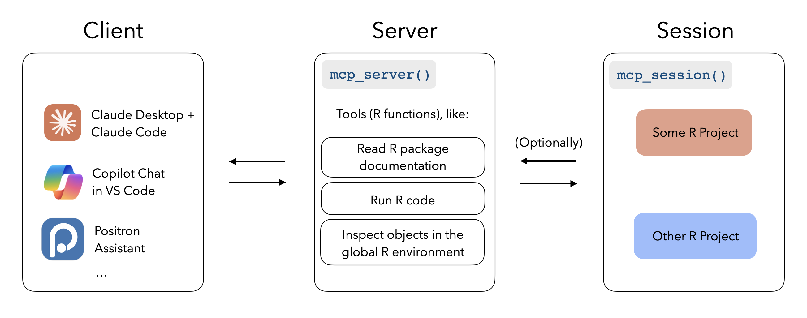 A system architecture diagram showing three main components: Client (left), Server (center), and Session (right). The Client box lists AI coding assistants including Claude Desktop, Claude Code, Copilot Chat in VS Code, and Positron Assistant. The Server is initiated with `mcp_server()` and contains tools for R functions like reading package documentation, running R code, and inspecting global environment objects. Sessions can be configured with `mcp_session()` and can optionally connect to interactive R sessions, with two example projects shown: 'Some R Project' and 'Other R Project'.