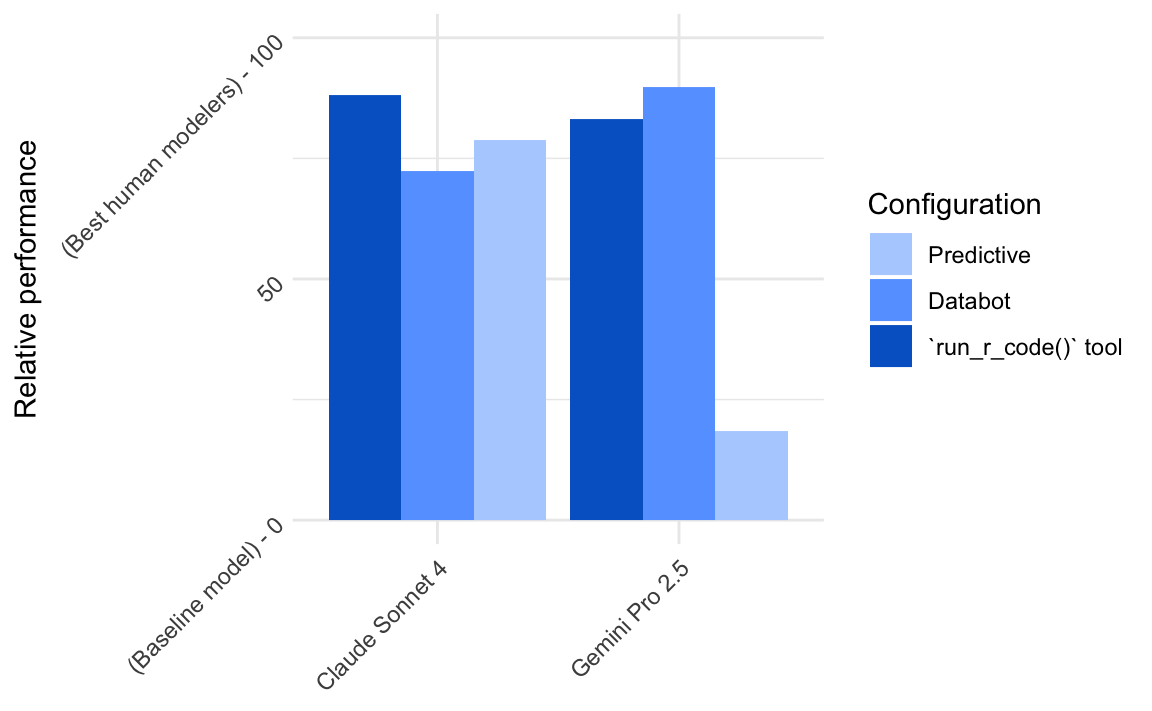 The same plot as before, but with real data. In reality, the bar heights for Claude Sonnet 4 are all about the same and, for Gemini 2.5 Pro, the height for Predictive is much lower. (Around 20, rather than scores around 80 for all other LLMs and configurations.)