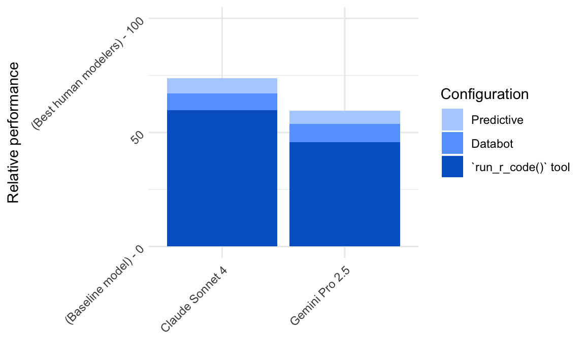 A ggplot2 bar plot showing synthetic data. On the x axis are two LLMs, Claude Sonnet 4 and Gemini Pro 2.5. On the y axis is relative performance, ranging from 0 (baseline model) to 100 (best human modelers). Both of the two bars are colored according to the three configurations mentioned above, with Predictive resulting in the best performance, followed by Databot.