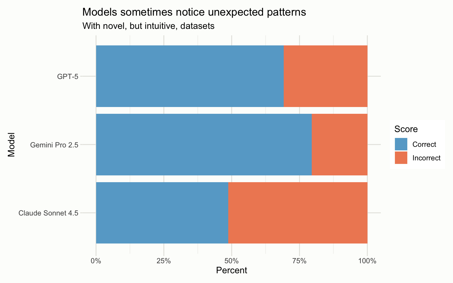 A horizontal bar chart comparing AI models' performance on bluffbench. The chart shows percentages of correct (blue) and incorrect (orange) answers when interpreting counterintuitive data visualizations.