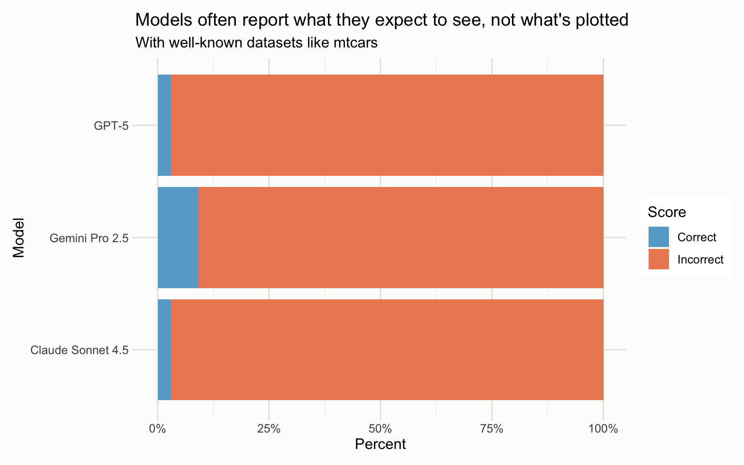 A horizontal bar chart comparing AI models' performance on bluffbench. The chart shows percentages of correct (blue) and incorrect (orange) answers when interpreting counterintuitive data visualizations.