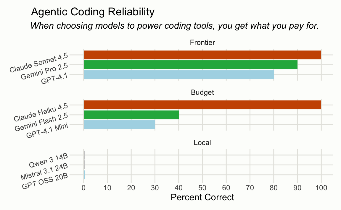 Performance of various AI models across three categories: Frontier (closed-source commercial models), Budget (smaller commercial models), and Local (open-source models that can run locally). In the Frontier category, Claude Sonnet 4.5 achieves the highest accuracy at approximately 95%, followed by Gemini Pro 2.5 at around 85% and GPT-4.1 at roughly 82%. The Budget and Local categories show significantly lower performance, with Claude Haiku 4.5 leading Budget models at about 95% accuracy, while the local open-source models (Qwen Coder, Mistral, and GPT OSS) all score near 0% correct.