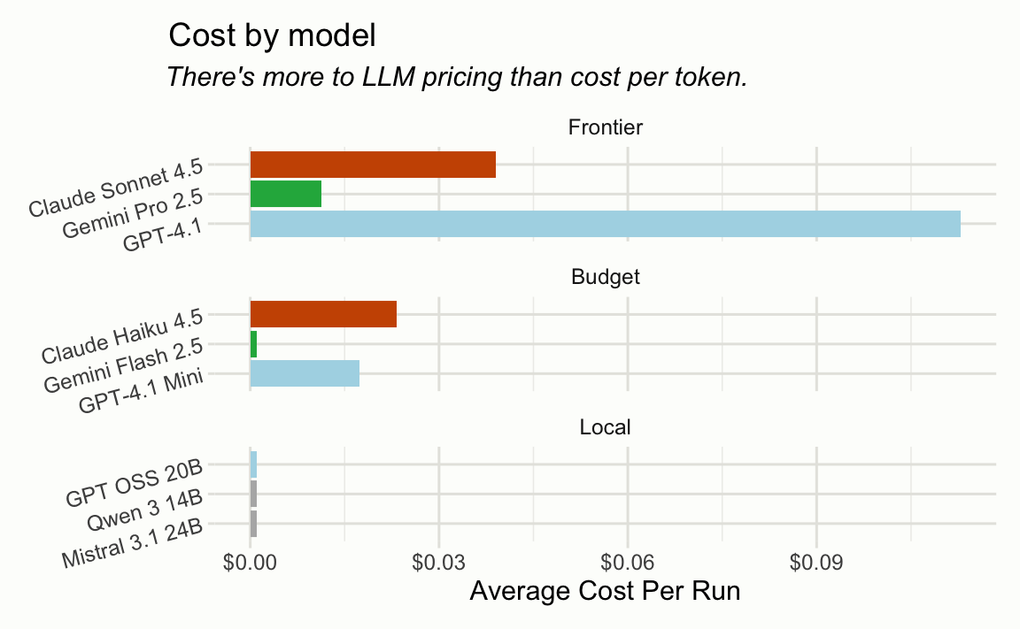 The cost-per-run comparison across the same model categories, revealing dramatically different economics. Claude Sonnet 4.5 costs approximately $0.04 per run, while GPT-4.1 is substantially more expensive at around $0.10, and Gemini Pro 2.5 falls between them; Claude Haiku 4.5 costs significantly more than both Gemini Flash 2.5 and GPT-4.1 Mini. Local models have negligible operating costs, though this must be weighed against their near-zero accuracy demonstrated in the previous chart.