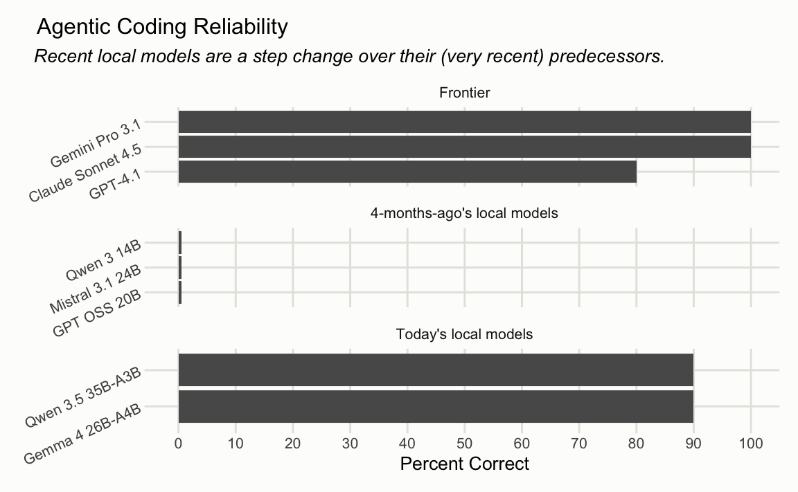 Horizontal bar chart comparing agentic coding reliability across three groups. Frontier models (Claude Sonnet 4.5, Gemini Pro 3.1, GPT 4.1) score 80-100% correct. Four-months-ago's local models (Qwen 3 14B, GPT OSS 20B, Mistral 3.1 24B) all score 0%. Today's local models (Gemma 4 26B-A4B, Qwen 3.5 35B-A3B) both åscore 90%.