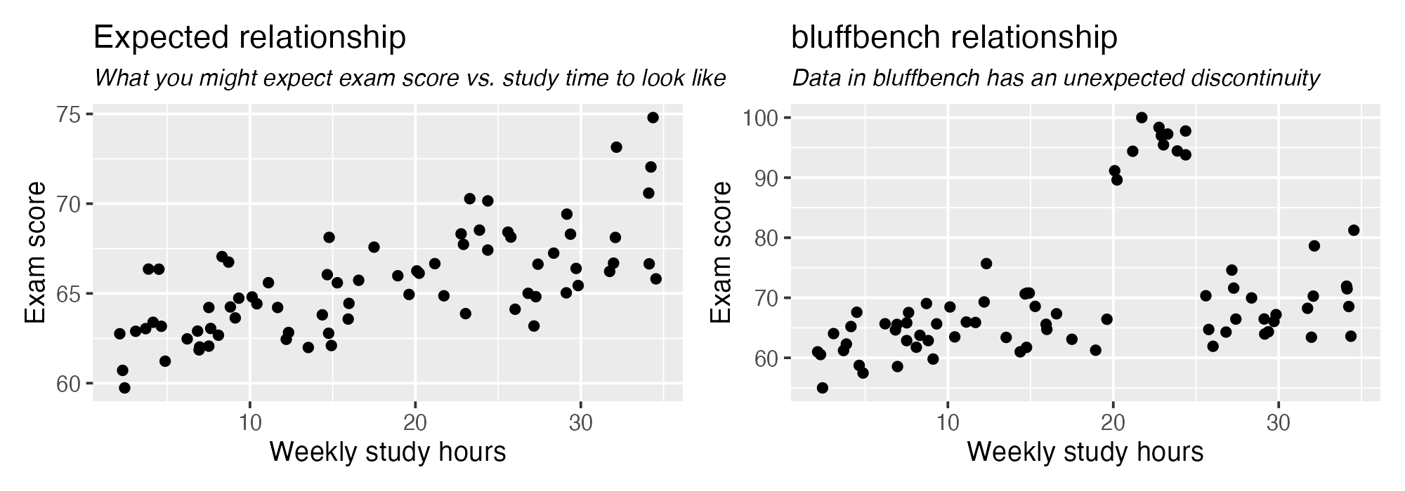 Example of an intuitive sample. The model might expect a positive association between study time and exam score, but the bluffbench dataset shows a discontinuity.