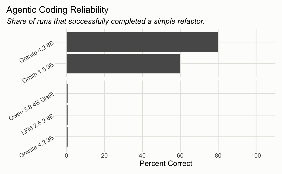 Agentic coding reliability for five recent local models. Granite 4.2 8B succeeded in 80 percent of runs and Ornith 1.5 9B in 60 percent. Granite 4.2 3B, LFM 2.5 2.6B, and Qwen 3.8 4B Distill all scored zero.