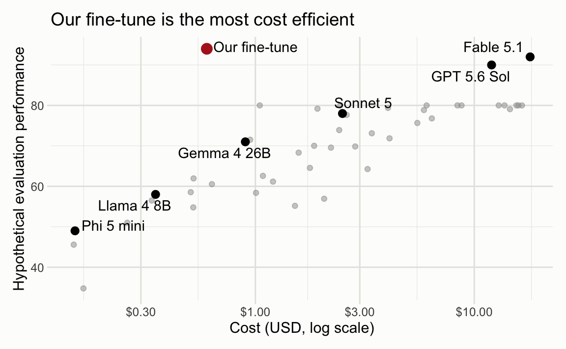 A scatter plot of evaluation performance against cost per million tokens (log scale). Unlabeled grey synthetic points loosely follow a rising trend. Labeled model points include Fable 5.1, GPT 5.6 Sol, Sonnet 5, Gemma 4 26B, Llama 4 8B, and Phi 5 mini. A red point labeled 'Our fine-tune' sits in the upper left, cheap yet scoring above the frontier models.